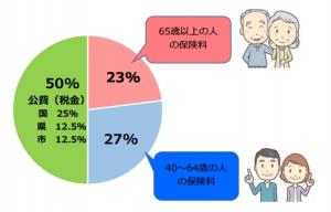 介護保険の財源