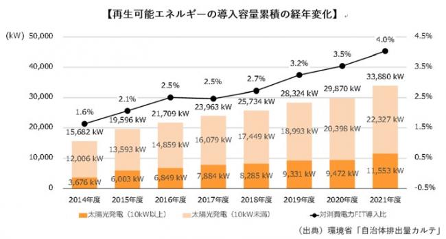 再生可能エネルギーの導入容量累積の経年変化
