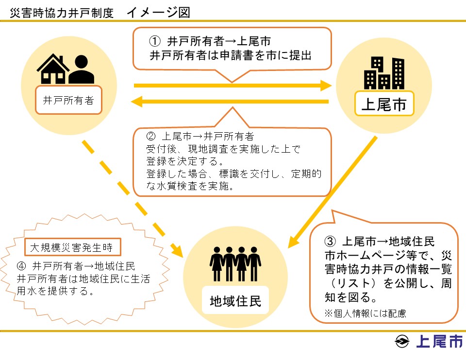 災害時協力井戸制度イメージ図