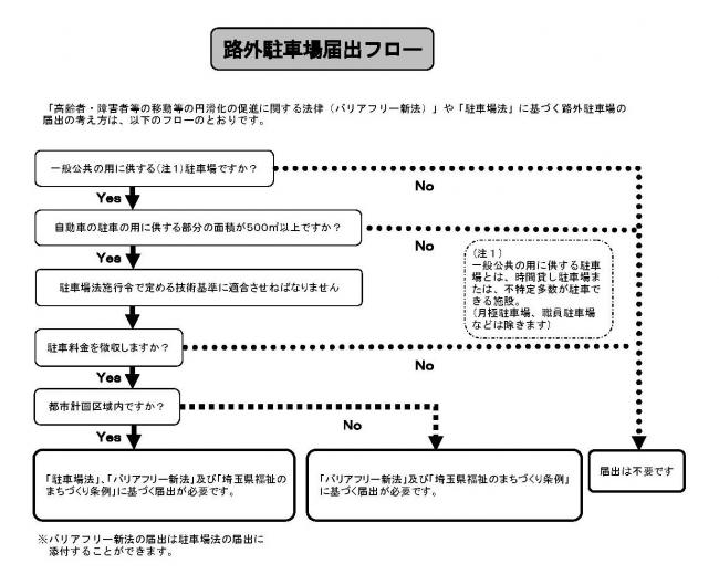 届出フロー