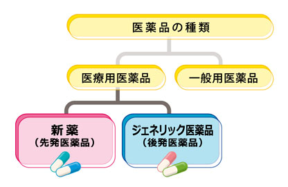 ジェネリック