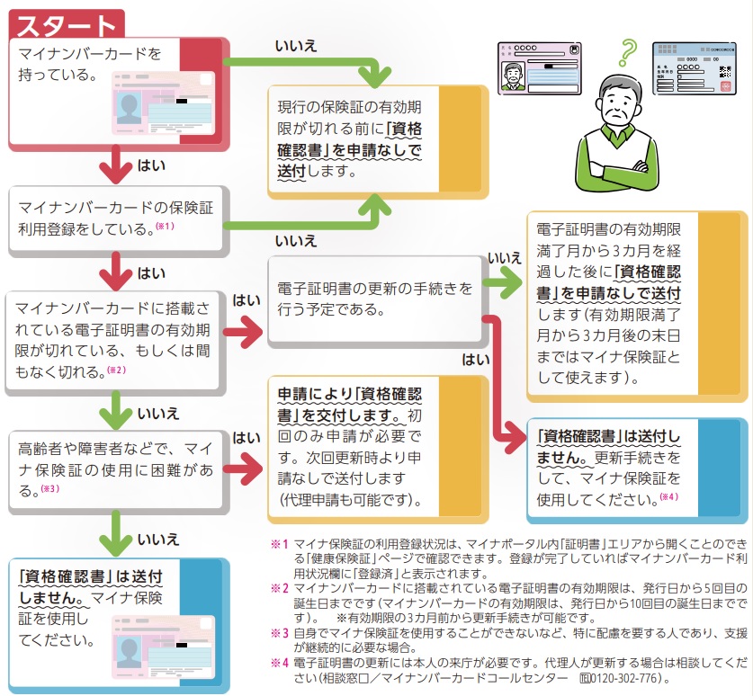 フローチャート