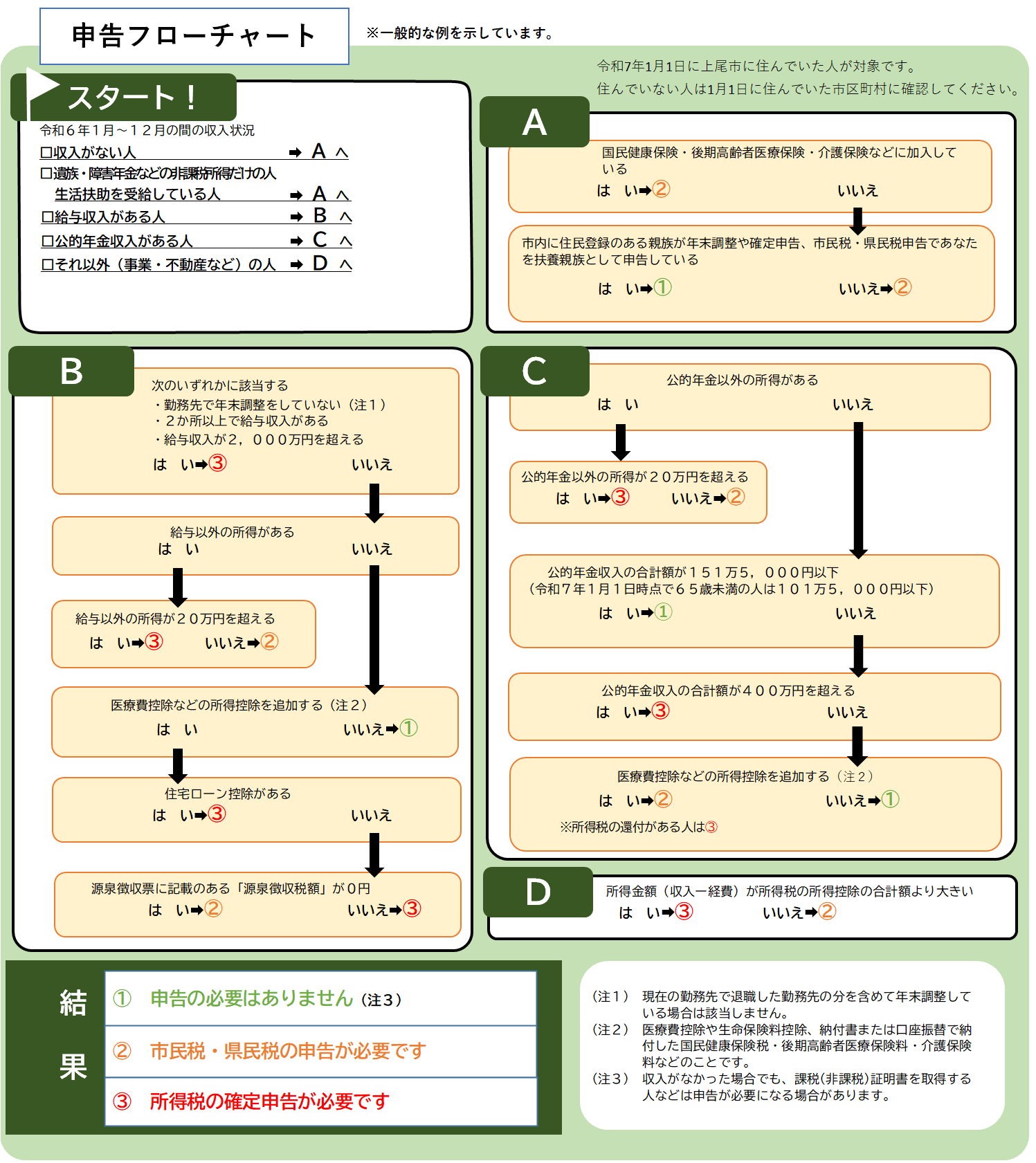 申告フローチャート