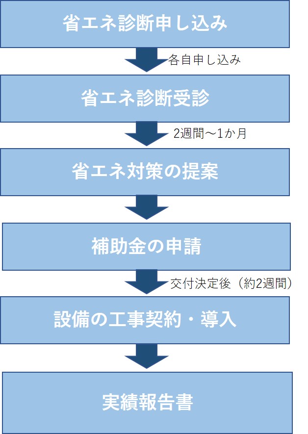 流れ