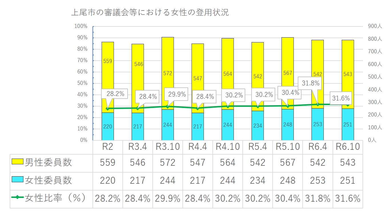 審議会等における女性の登用状況