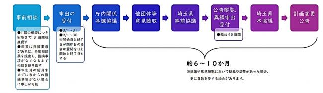 手続きのフロー図