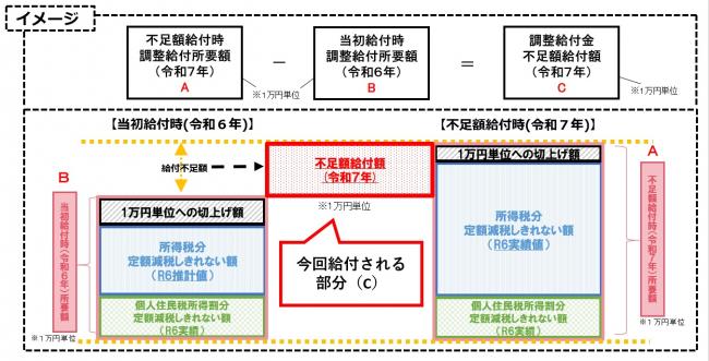 支給額
