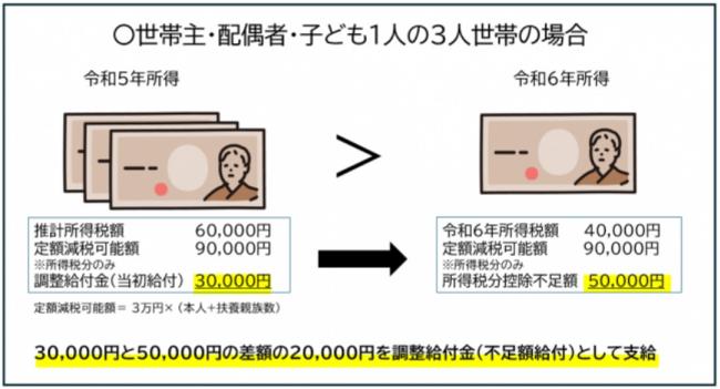 退職等により令和5年と令和6年で収入が大きく減少した場合