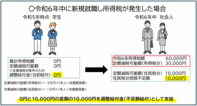 令和6年中に新規就職により所得税が発生した場合