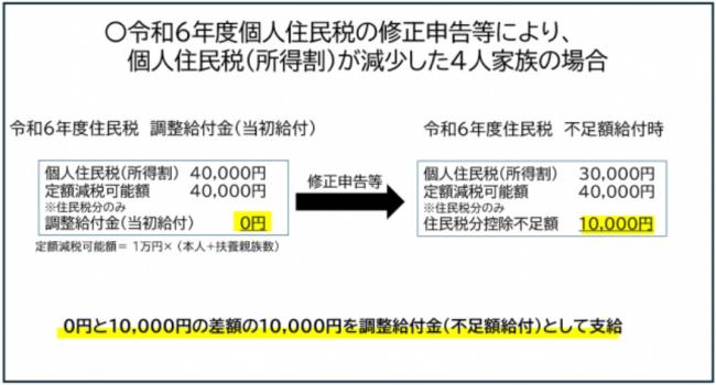 令和6度個人住民税の修正申告により、個人住民税(所得割)が減少した場合