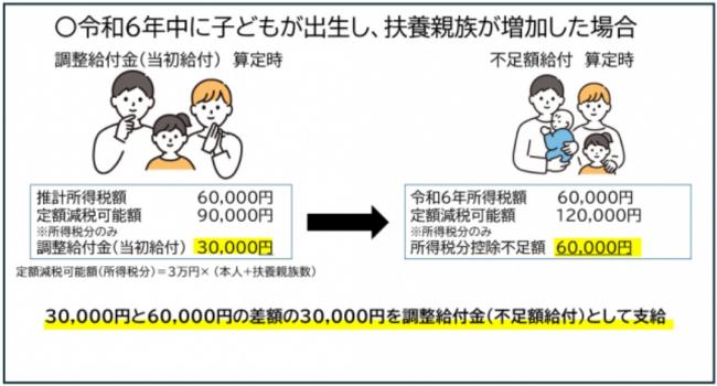 令和6年中に子どもが出生し、扶養親族が増加した場合
