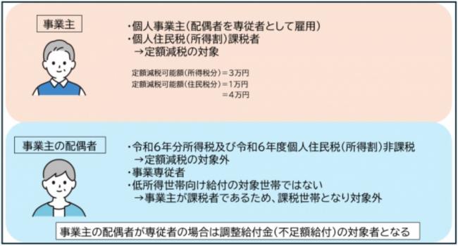 課税世帯に属している事業専従者