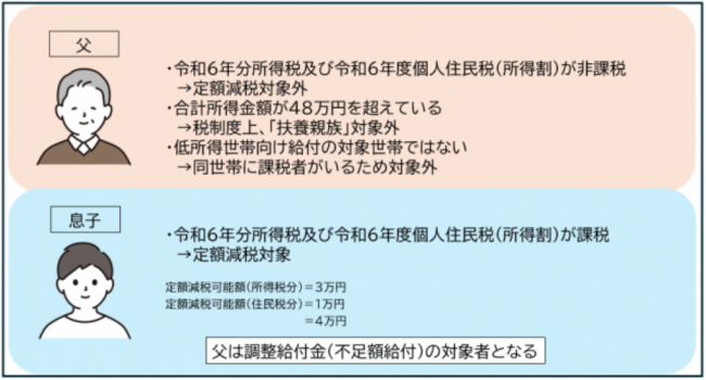 合計所得金額が48万円を超えている方​