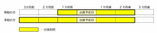 産前産後の対象期間について