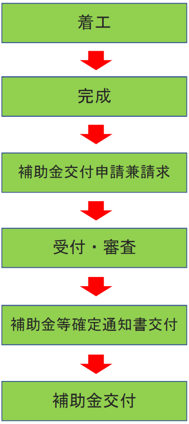 申請の流れ