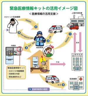 緊急医療情報キット　イメージ図