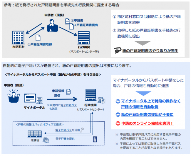 戸籍電子証明書の利用イメージ