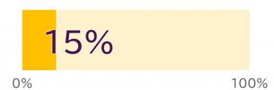 15％