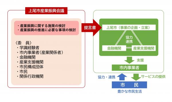 上尾市産業振興会議・組織図