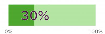 30%