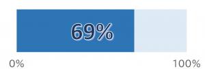 69％