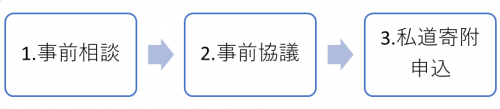 私道寄附の流れ