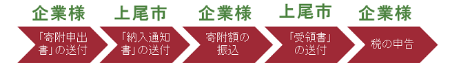 手続きの流れ