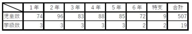 児童数・学級数