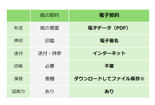 電子契約のメリット